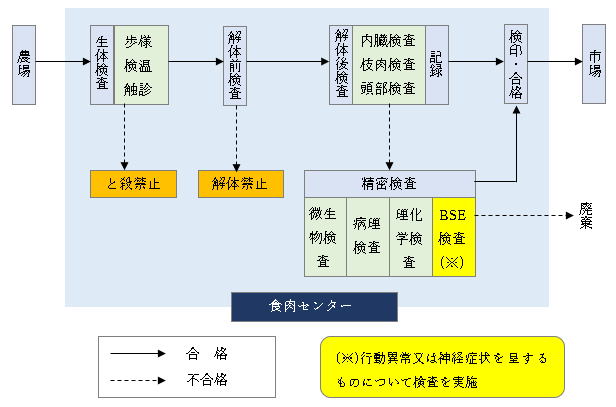 フロー図