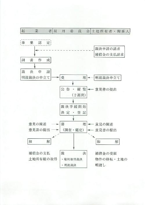 裁決手続きの流れの図