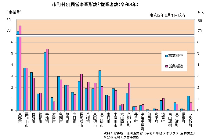 市町村別事業所数、従業者数グラフ