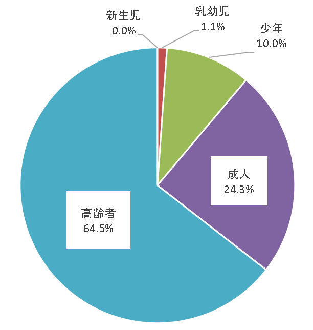 R7熱中症搬送人員（年齢）