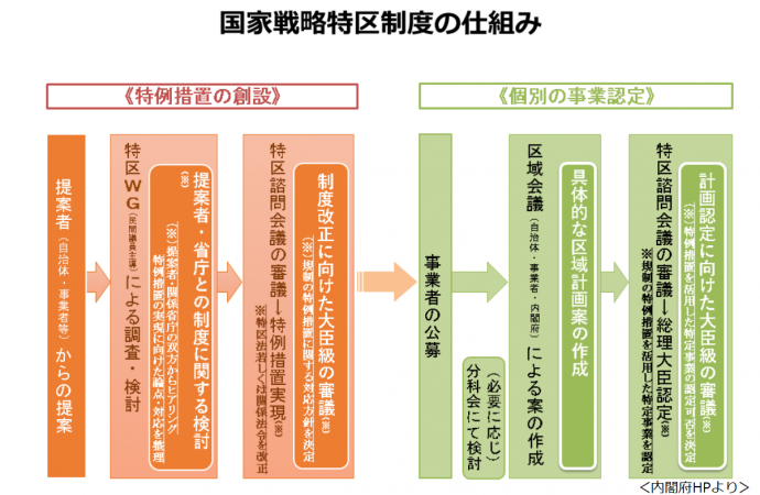 国家戦略特区制度の仕組み-特例措置の創設・個別の事業認定への流れ