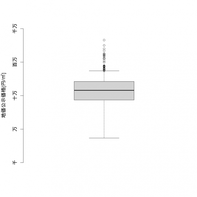 京都府の地価公示価格（住宅用途）の箱ひげ図