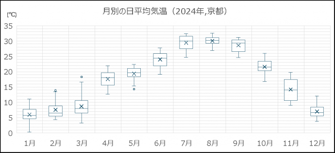 月別の日別平均気温のグラフ（箱ひげ図）
