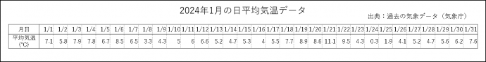 1月の日別平均気温のデータ