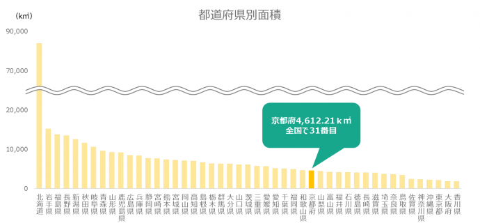 都道府県別面積のグラフ