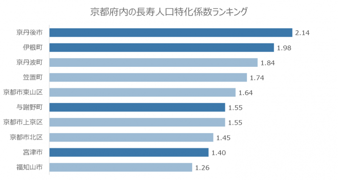 京都府内長寿人口特化係数ランキング