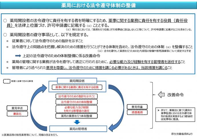 薬局における法令遵守体制の整備