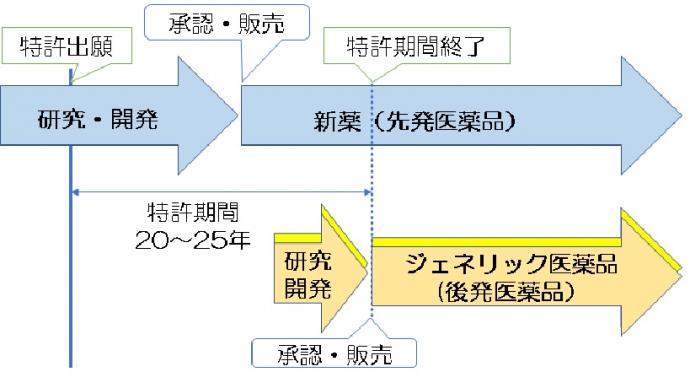 ジェネリック医薬品は新薬の特許期間20年から25年経過後に販売される薬です