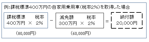 減免・環境性能割納付額の例